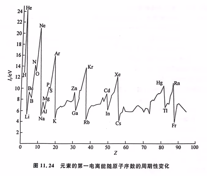 第一电离能折线图